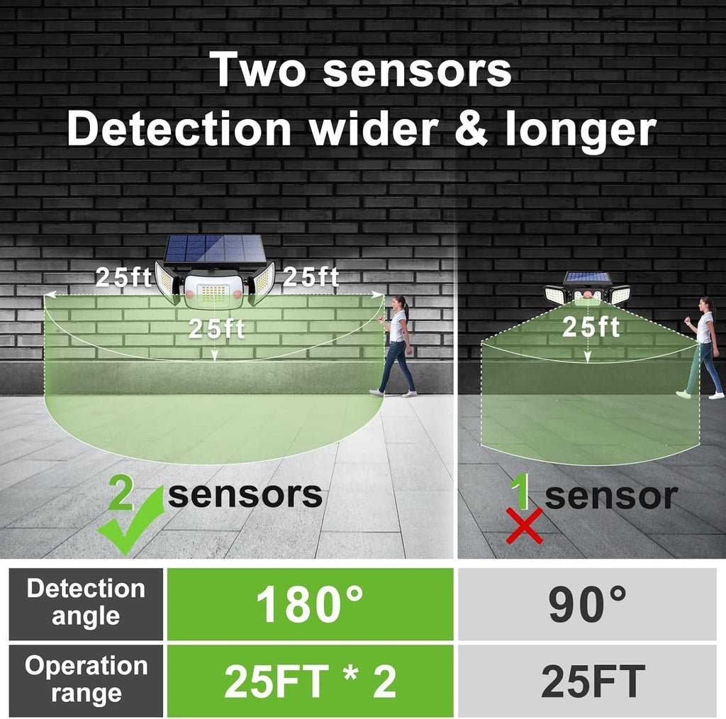 intelamp Solar Outdoor Lights,6000mAh Motion Sensor with Dual Sensors,Waterproof Solar Flood Lights 270°Wide Angle for Outside with 3 Modes