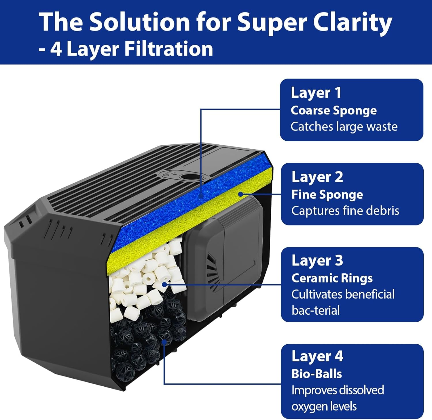 All-in-One Pond Filters for Outdoor Ponds 350-500 Gal, 550GPH Koi Pond Pump with 3 Spray Patterns, Pond Fountain Kit for Water Feature, Garden, Bird Baths, Upgradeable for LED and U - V Lamp