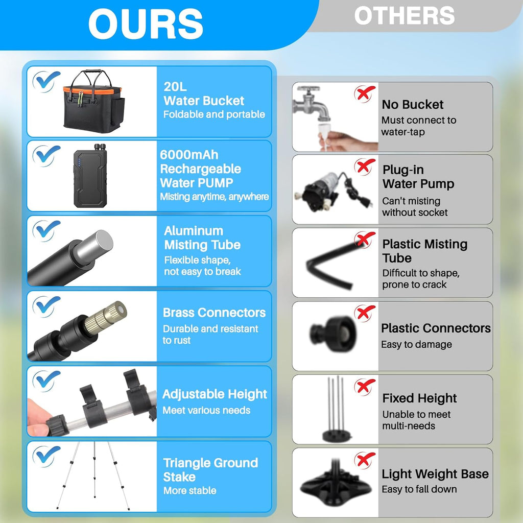 Portable Misting System with Standing, 6000mAh Water Cooling Misters Set for Outside Patio - 20L Bucket, 4.9FT(59IN) Adjustable Height for Outdoor, Beach, Pool, Water Playing, Sprinkler, Camping