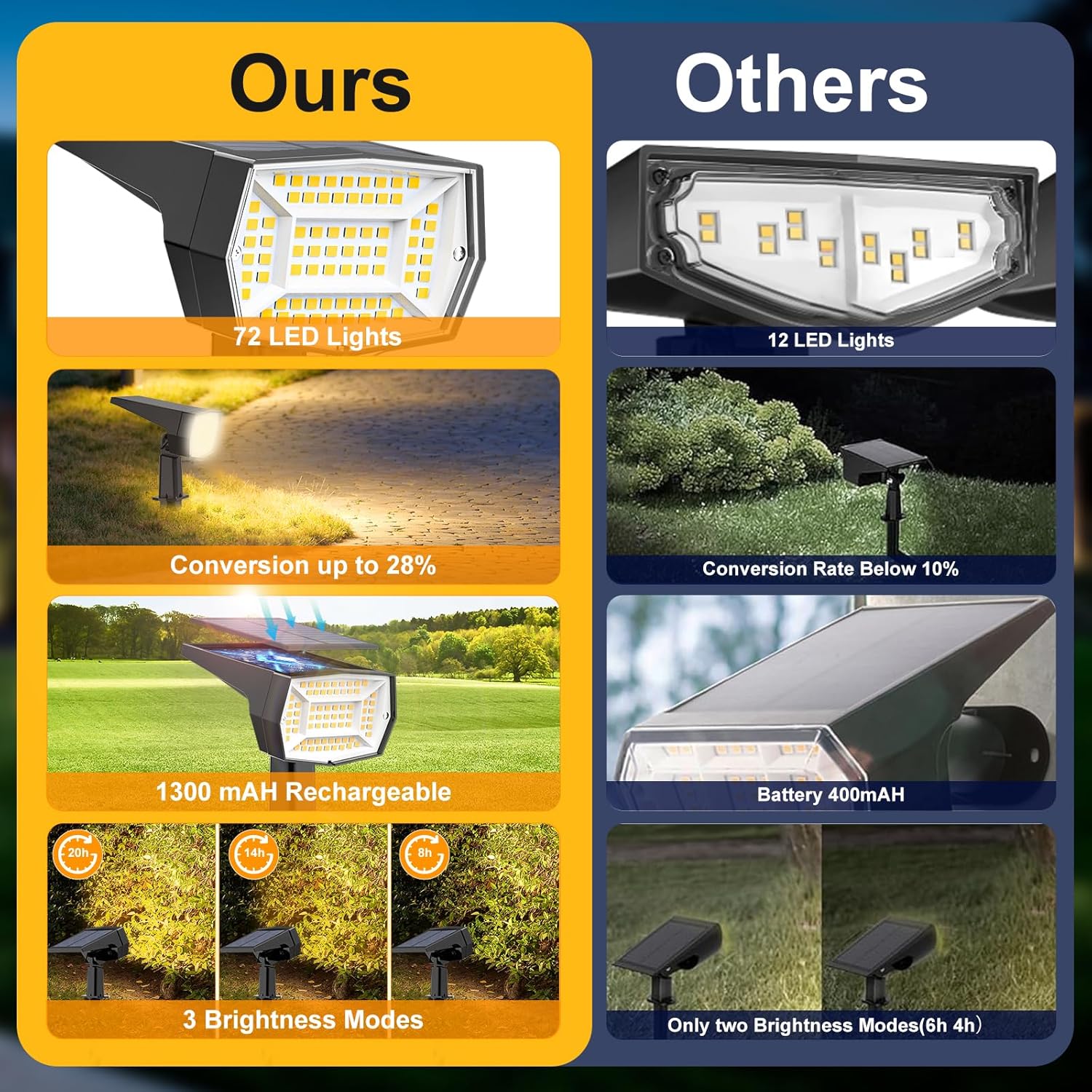 Fabrito 72 LEDs Solar Spot Lights Outdoor Waterproof, 3 Modes Landscape Spotlights, Dusk to Dawn Solar Powered Flood Wall Lights for Outside, Solar Garden Lights for Yard Porch 6 Pack (Warm White)