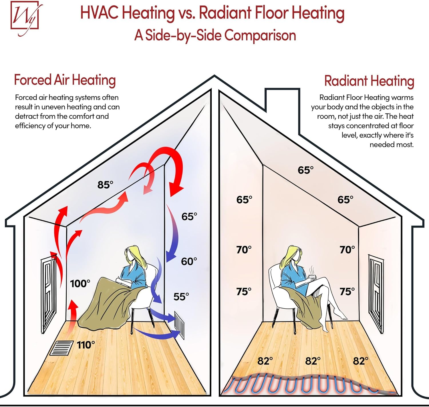114 Sqft Heated Floor Mat Kit with Radiant Floor Heating System Thermostat UTN5, Two Sensors, Tester, 240V Electric Radiant Floor Heating Mat installs under Bathroom Tile, Vinyl - WarmlyYours TempZone